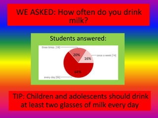 WE ASKED: How often do you drink
milk?
Students answered:
20%
16%
64%
TIP: Children and adolescents should drink
at least two glasses of milk every day
 