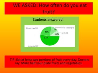 WE ASKED: How often do you eat
fruit?
Students answered:
10%
12%
52%
TIP: Eat at least two portions of fruit every day. Doctors
say: Make half your plate fruits and vegetables.
26%
 