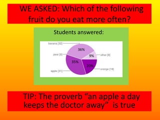 WE ASKED: Which of the following
fruit do you eat more often?
Students answered:
9%
35%
TIP: The proverb “an apple a day
keeps the doctor away” is true
36%
20%
 
