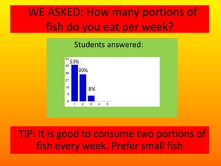WE ASKED: How many portions of
fish do you eat per week?
Students answered:
TIP: It is good to consume two portions of
fish every week. Prefer small fish
53%
39%
8%
 