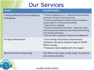 Our Services
LynxBits Global ©2010
Service Key Deliverables
Enterprise Business Process Mapping
& Modeling
Process mapping (as-is) – Understand your business
processes and their intra-interactions
Process modeling & simulations (what-if-analysis) –
conduct DOE in a risk free environment.
Value stream mapping
Process improvement & control – lower your costs
and increase your profits by improving and controlling
your business processes.
ISO and other compliance requirements alignment
Six Sigma Deployment Cost savings and process improvement
initiatives with yearly projects target of $250K -
$5M in savings
Enterprise wide deployment of six sigma
Business Process Outsourcing Our BPO services span a wide range of industries
and contact channels