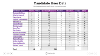 18
Candidate participation data for profile information provided
Candidate User Data
Candidate Name Articles Videos Questi...
