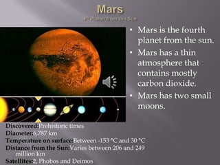 • Mars is the fourth
                                            planet from the sun.
                                          • Mars has a thin
                                            atmosphere that
                                            contains mostly
                                            carbon dioxide.
                                          • Mars has two small
                                            moons.

Discovered:Prehistoric times
Diameter:6,787 km
Temperature on surface:Between -153 °C and 30 °C
Distance from the Sun:Varies between 206 and 249
   million km
Satellites:2, Phobos and Deimos
 