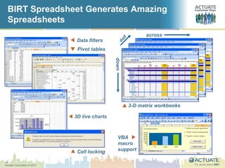 14
Actuate Corporation © 2010
BIRT Spreadsheet Generates Amazing
Spreadsheets
Cell locking
Pivot tables
Data filters
3D live charts down
across
3-D matrix workbooks
VBA
macro
support
 