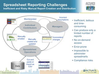 5
Actuate Corporation © 2010
Spreadsheet Reporting Challenges
Inefficient and Risky Manual Report Creation and Distribution
Data
Cut and
paste or
import as
CSV
Manually
created and
updated
Inconsistent
changes
Manually
emailed
Incorrect
assumptionsMisinterpreted
Individual
Contributors
Managers
Spreadsheet
Operations
• Inefficient, tedious
and time-
consuming
• Can produce only a
limited number of
reports
• No on-demand
access
• Error-prone
• Impossible to
administer
spreadmarts
• Compliance risks
 