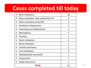 Cases completed till today
35
 Brain metastasis 16
 Brain metastasis after whole brain RT 8
 Brain metastasis cavity SRS 3
 Vestibular schwannoma 5
 Arteriovenous malformation 1
 Meningioma 5
 Pituitary 1
 Spine metastasis 3
 Bone metastasis 1
 Cranial cavernoma 2
 Liver metastasis 3
 Hepatocellular carcinoma 1
 Lung cancer 1
 Nodal recurrence 1
TOTAL 51
 