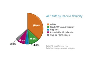 Our Staff Diversity by Women