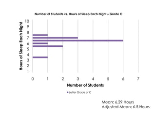 Mean: 6.29 HoursAdjusted Mean: 6.5 Hours 
