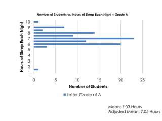 Mean: 7.03 HoursAdjusted Mean: 7.05 Hours