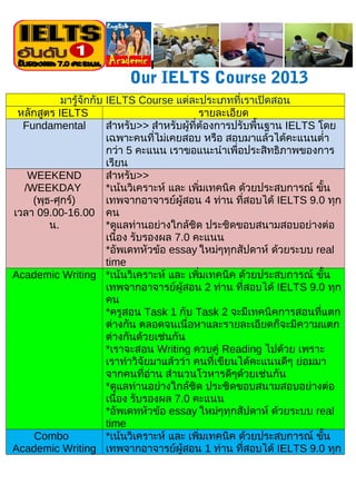 Our IELTS Course 2013
มารู้จักกับ IELTS Course แต่ละประเภทที่เราเปิดสอน
หลักสูตร IELTS รายละเอียด
Fundamental สำาหรับ>> สำาหรับผู้ที่ต้องการปรับพื้นฐาน IELTS โดย
เฉพาะคนที่ไม่เคยสอบ หรือ สอบมาแล้วได้คะแนนตำ่า
กว่า 5 คะแนน เราขอแนะนำาเพื่อประสิทธิภาพของการ
เรียน
WEEKEND
/WEEKDAY
(พุธ-ศุกร์)
เวลา 09.00-16.00
น.
สำาหรับ>>
*เน้นวิเคราะห์ และ เพิ่มเทคนิค ด้วยประสบการณ์ ขั้น
เทพจากอาจารย์ผู้สอน 4 ท่าน ที่สอบได้ IELTS 9.0 ทุก
คน
*ดูแลท่านอย่างใกล้ชิด ประชิดขอบสนามสอบอย่างต่อ
เนื่อง รับรองผล 7.0 คะแนน
*อัพเดทหัวข้อ essay ใหม่ๆทุกสัปดาห์ ด้วยระบบ real
time
Academic Writing *เน้นวิเคราะห์ และ เพิ่มเทคนิค ด้วยประสบการณ์ ขั้น
เทพจากอาจารย์ผู้สอน 2 ท่าน ที่สอบได้ IELTS 9.0 ทุก
คน
*ครูสอน Task 1 กับ Task 2 จะมีเทคนิคการสอนที่แตก
ต่างกัน ตลอดจนเนื่อหาและรายละเอียดก็จะมีความแตก
ต่างกันด้วยเช่นกัน
*เราจะสอน Writing ควบคู่ Reading ไปด้วย เพราะ
เราทำาวิจัยมาแล้วว่า คนที่เขียนได้คะแนนดีๆ ย่อมมา
จากคนที่อ่าน สำานวนโวหารดีๆด้วยเช่นกัน
*ดูแลท่านอย่างใกล้ชิด ประชิดขอบสนามสอบอย่างต่อ
เนื่อง รับรองผล 7.0 คะแนน
*อัพเดทหัวข้อ essay ใหม่ๆทุกสัปดาห์ ด้วยระบบ real
time
Combo
Academic Writing
*เน้นวิเคราะห์ และ เพิ่มเทคนิค ด้วยประสบการณ์ ขั้น
เทพจากอาจารย์ผู้สอน 1 ท่าน ที่สอบได้ IELTS 9.0 ทุก
 