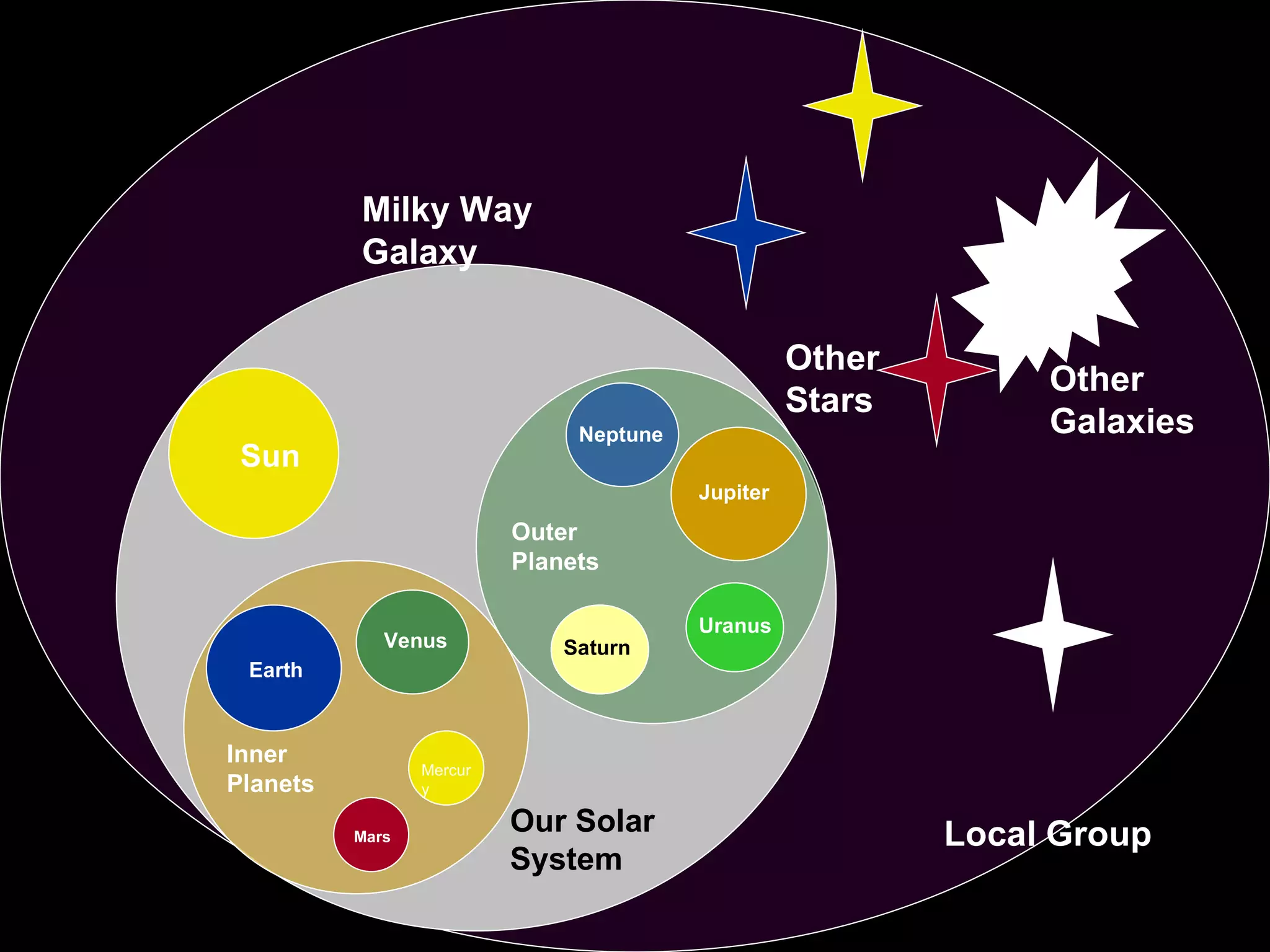 Milky Way Galaxy Local Group Other Stars Other Galaxies Sun Inner Planets Earth Venus Mercury Mars Outer Planets Jupiter Saturn Uranus Neptune Our Solar System 
