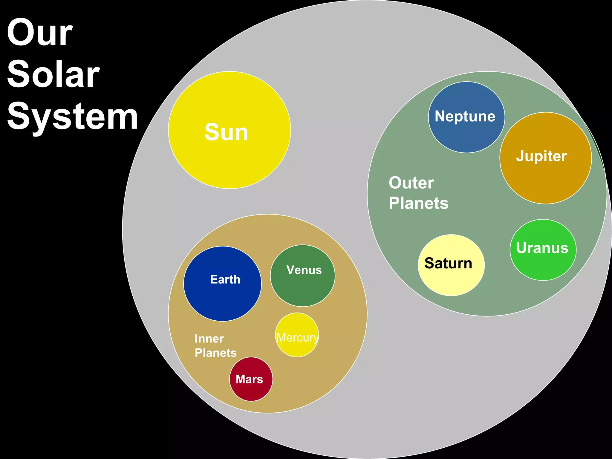 Our Solar System Sun Inner Planets Earth Venus Mercury Mars Outer Planets Jupiter Saturn Uranus Neptune 