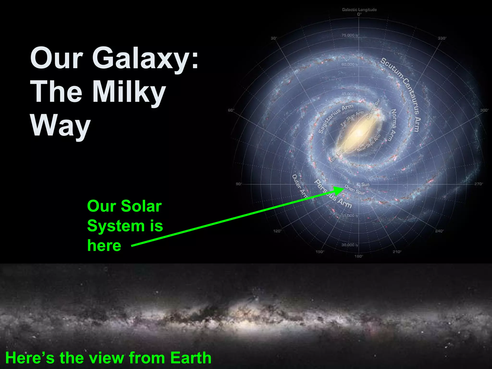 Our Galaxy: The Milky Way Our Solar System is here Here’s the view from Earth 