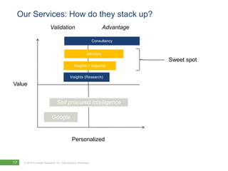 Our Services: How do they stack up?
                           Validation                                Advantage

                                                               Consultancy


                                                          Advisory
                                                                                 Sweet spot
                                               Insights + Inquiries

                                            Insights (Research)
Value


                                Self procured Intelligence

                            Google


                                             Personalized


17   © 2010 Forrester Research, Inc. Reproduction Prohibited
 
