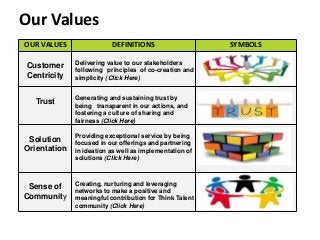 OUR VALUES DEFINITIONS SYMBOLS
Customer
Centricity
Delivering value to our stakeholders
following principles of co-creation and
simplicity (Click Here)
Trust Generating and sustaining trust by
being transparent in our actions, and
fostering a culture of sharing and
fairness (Click Here)
Solution
Orientation
Providing exceptional service by being
focused in our offerings and partnering
in ideation as well as implementation of
solutions (Click Here)
Sense of
Community
Creating, nurturing and leveraging
networks to make a positive and
meaningful contribution for Think Talent
community (Click Here)
Our Values
 