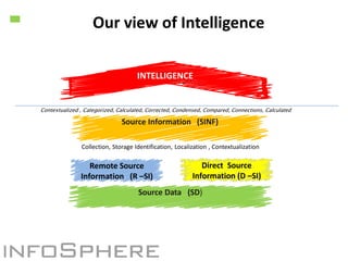 Our view of Intelligence
INTELLIGENCE

Mission & Objectives driven analytics and production

Contextualized , Categorized, Calculated, Corrected, Condensed, Compared, Connections, Calculated

Source Information (SINF)
Collection, Storage Identification, Localization , Contextualization

Remote Source
Information (R –SI)

Direct Source
Information (D –SI)

Source Data (SD)

 