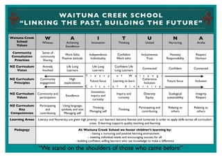 WAITUNA CREEK SCHOOL
     “ LI N K I N G THE PAS T, BU ILDING THE FUTURE”

Waituna Creek         W                   A                    I                  T                   U                    N                   A
   School           Whanau            Achieving           Innovation           Thinking              United            Nurturing             Aroha
   Values                             Excellence

 Community          Sense of
                                     Work Ethic          Independence         Conﬁdent           Inclusiveness         Honesty              Respect
 Consultation      community
                                   Positive attitude      Individuality       Work ethic             Trust           Responsibility         Humour
  Priorities         Sharing

NZ Curriculum       Actively           Life Long           Life Long         Conﬁdent Life
                                                                                                  Connected            Conﬁdent            Connected
   Vision           Involved           Learners            Learners          Long Learners
                                                       T r e a t y            o f  W a i t a n g i
NZ Curriculum     Community             High                                             Coherence
                                                         Future focus Learning to learn                               Future focus          Inclusion
  Principles      engagement         expectations                                         Inclusion
                                                       C u l t u r a l         d i v e r s i t y
                                                          Innovation,
NZ Curriculum    Community and                                                Inquiry and          Diversity           Ecological           Integrity
                                      Excellence          inquiry and
   Values         participation                                                 curiosity           Equity            sustainability        Respect
                                                            curiosity

NZ Curriculum     Participating     Using language,
                                                          Thinking                              Participating and      Relating to         Relating to
    Key               and          symbols, and text                           Thinking
                                                         Managing self                            contributing           others              others
Competencies      contributing       Managing self

Learning Areas   Literacy and Numeracy are given high priority - our learners become literate and numerate in order to apply skills across all curriculum
                                                        areas. E-learning supports quality teaching and learning

  Pedagogy                                       At Waituna Creek School we foster children’s learning by:
                                                           - having a nurturing and positive learning environment
                                                         - meeting individual needs and encouraging success for all
                                              - building conﬁdent, willing learners who use knowledge to make a difference

                 “We stand on the shoulders of those who came before”                                                                                1
 