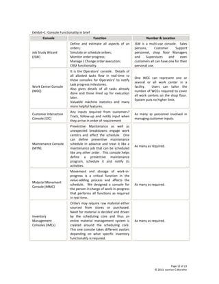 Page 12 of 13
© 2013, Laxman C Marathe
Exhibit–1: Console Functionality in brief
Console Function Number & Location
Job Study Wizard
(JSW)
Define and estimate all aspects of an
orders;
Simulate or schedule orders;
Monitor order progress;
Manage / Change order execution;
CRM functionality.
JSW is a multi-use console. Sales
persons, Customer Support
personnel, shop floor Managers
and Supervisors and even
customers all can have one for their
personal use.
Work Center Console
(WCC)
It is the Operators’ console. Details of
all allotted tasks flow in real-time to
these consoles for Operators’ to notify
task progress milestones.
Also gives details of all tasks already
done and those lined up for execution
later.
Valuable machine statistics and many
more helpful features.
One WCC can represent one or
several or all work center in a
facility. Users can tailor the
number of WCCs required to cover
all work centers on the shop floor.
System puts no higher limit.
Customer Interaction
Console (CIC)
Any inputs required from customers?
Track, follow-up and notify input when
they arrive in order of requirement
As many as personnel involved in
managing customer inputs.
Maintenance Console
(MTN)
Preventive Maintenance as well as
unexpected breakdowns engage work
centers and affect the schedule. One
can define preventive maintenance
schedule in advance and treat it like a
maintenance job that can be scheduled
like any other order. This console helps
define a preventive maintenance
program, schedule it and notify its
activities.
As many as required.
Material Movement
Console (MMC)
Movement and storage of work-in-
progress is a critical function in the
value-adding process and affects the
schedule. We designed a console for
the person in charge of work-in-progress
that performs all functions as required
in real-time.
As many as required.
Inventory
Management
Consoles (IMCs)
Orders may require raw material either
sourced from stores or purchased.
Need for material is decided and driven
by the scheduling core and thus an
entire material management system is
created around the scheduling core.
This one console takes different avatars
depending on what specific inventory
functionality is required.
As many as required.
 