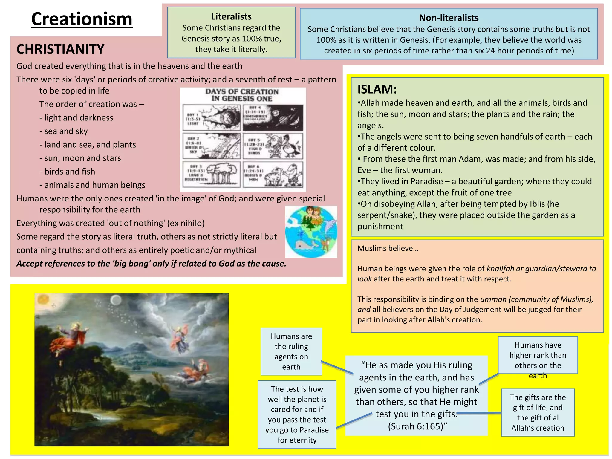 Literalists 
Some Christians regard the 
Genesis story as 100% true, 
CHRISTIANITY 
God created everything that is in the heavens and the earth 
There were six 'days' or periods of creative activity; and a seventh of rest – a pattern 
to be copied in life 
The order of creation was – 
- light and darkness 
- sea and sky 
- land and sea, and plants 
- sun, moon and stars 
- birds and fish 
- animals and human beings 
they take it literally. 
Humans were the only ones created 'in the image' of God; and were given special 
responsibility for the earth 
Everything was created 'out of nothing' (ex nihilo) 
Some regard the story as literal truth, others as not strictly literal but 
containing truths; and others as entirely poetic and/or mythical 
Accept references to the 'big bang' only if related to God as the cause. 
Non-literalists 
Some Christians believe that the Genesis story contains some truths but is not 
100% as it is written in Genesis. (For example, they believe the world was 
created in six periods of time rather than six 24 hour periods of time) 
Creationism 
ISLAM: 
•Allah made heaven and earth, and all the animals, birds and 
fish; the sun, moon and stars; the plants and the rain; the 
angels. 
•The angels were sent to being seven handfuls of earth – each 
of a different colour. 
• From these the first man Adam, was made; and from his side, 
Eve – the first woman. 
•They lived in Paradise – a beautiful garden; where they could 
eat anything, except the fruit of one tree 
•On disobeying Allah, after being tempted by Iblis (he 
serpent/snake), they were placed outside the garden as a 
punishment 
Muslims believe… 
Human beings were given the role of khalifah or guardian/steward to 
look after the earth and treat it with respect. 
This responsibility is binding on the ummah (community of Muslims), 
and all believers on the Day of Judgement will be judged for their 
part in looking after Allah's creation. 
“He as made you His ruling 
agents in the earth, and has 
given some of you higher rank 
than others, so that He might 
test you in the gifts. 
(Surah 6:165)” 
Humans are 
the ruling 
agents on 
earth 
Humans have 
higher rank than 
others on the 
earth 
The test is how 
well the planet is 
cared for and if 
you pass the test 
you go to Paradise 
for eternity 
The gifts are the 
gift of life, and 
the gift of al 
Allah’s creation 
 