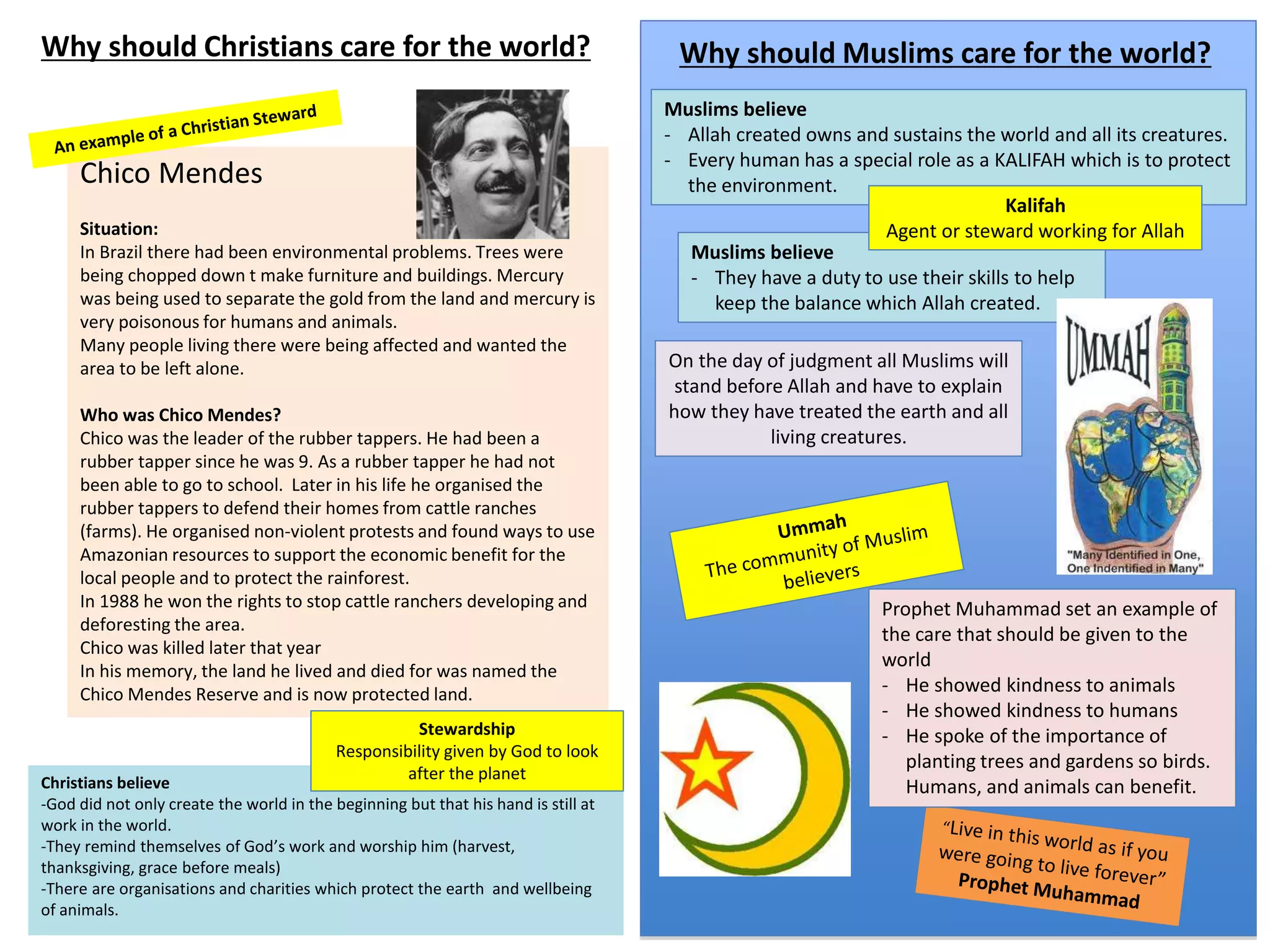 Why should Christians care for the world? 
Chico Mendes 
Situation: 
In Brazil there had been environmental problems. Trees were 
being chopped down t make furniture and buildings. Mercury 
was being used to separate the gold from the land and mercury is 
very poisonous for humans and animals. 
Many people living there were being affected and wanted the 
area to be left alone. 
Who was Chico Mendes? 
Chico was the leader of the rubber tappers. He had been a 
rubber tapper since he was 9. As a rubber tapper he had not 
been able to go to school. Later in his life he organised the 
rubber tappers to defend their homes from cattle ranches 
(farms). He organised non-violent protests and found ways to use 
Amazonian resources to support the economic benefit for the 
local people and to protect the rainforest. 
In 1988 he won the rights to stop cattle ranchers developing and 
deforesting the area. 
Chico was killed later that year 
In his memory, the land he lived and died for was named the 
Chico Mendes Reserve and is now protected land. 
Stewardship 
Responsibility given by God to look 
after the planet 
Christians believe 
-God did not only create the world in the beginning but that his hand is still at 
work in the world. 
-They remind themselves of God’s work and worship him (harvest, 
thanksgiving, grace before meals) 
-There are organisations and charities which protect the earth and wellbeing 
of animals. 
Why should Muslims care for the world? 
Muslims believe 
- Allah created owns and sustains the world and all its creatures. 
- Every human has a special role as a KALIFAH which is to protect 
the environment. 
Kalifah 
Agent or steward working for Allah 
Muslims believe 
- They have a duty to use their skills to help 
keep the balance which Allah created. 
On the day of judgment all Muslims will 
stand before Allah and have to explain 
how they have treated the earth and all 
living creatures. 
Prophet Muhammad set an example of 
the care that should be given to the 
world 
- He showed kindness to animals 
- He showed kindness to humans 
- He spoke of the importance of 
planting trees and gardens so birds. 
Humans, and animals can benefit. 
 
