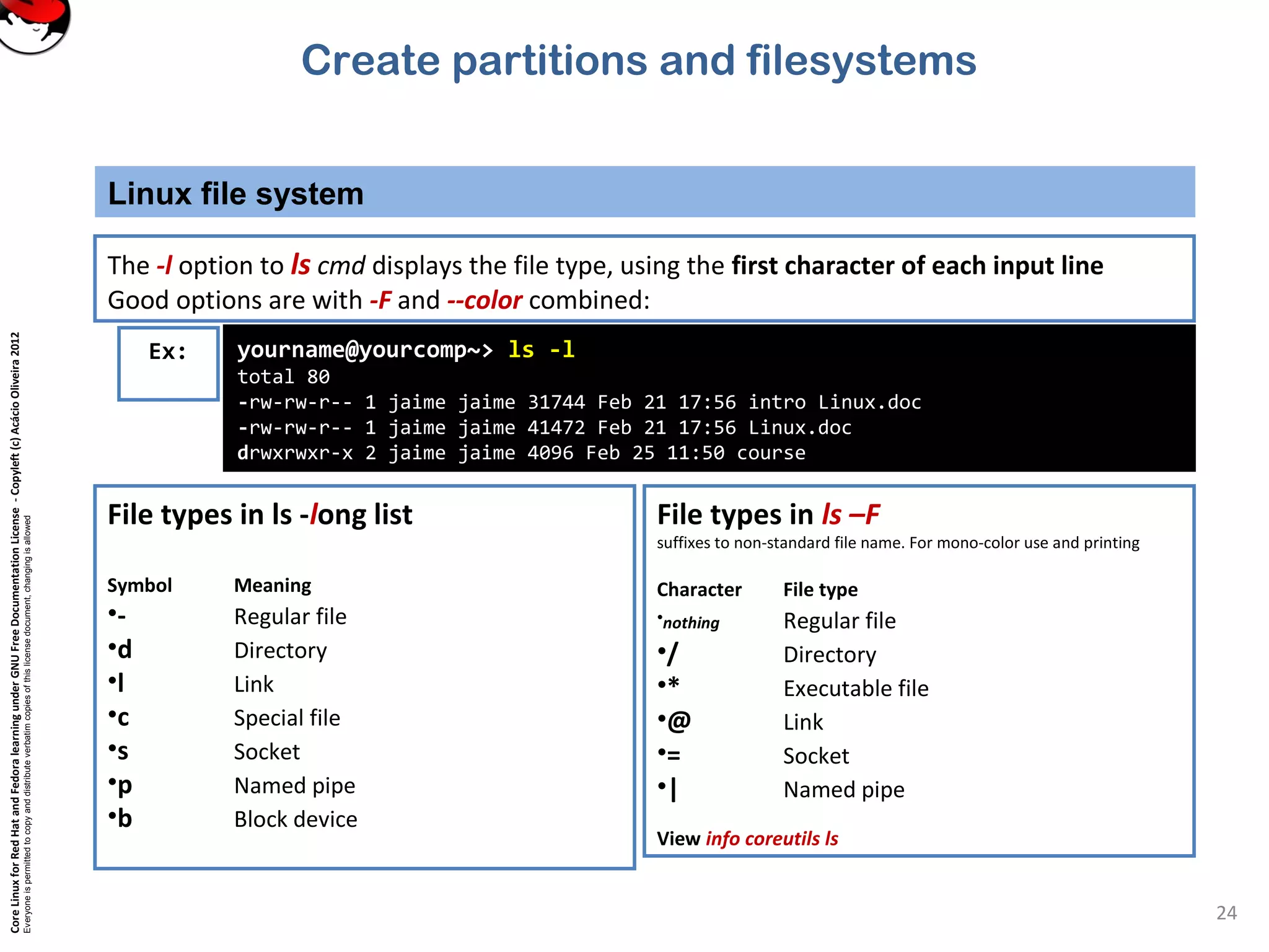 CoreLinuxforRedHatandFedoralearningunderGNUFreeDocumentationLicense-Copyleft(c)AcácioOliveira2012
Everyoneispermittedtocopyanddistributeverbatimcopiesofthislicensedocument,changingisallowed
Linux file system
24
The -l option to ls cmd displays the file type, using the first character of each input line
Good options are with -F and --color combined:
Ex: yourname@yourcomp~> ls -l
total 80
-rw-rw-r-- 1 jaime jaime 31744 Feb 21 17:56 intro Linux.doc
-rw-rw-r-- 1 jaime jaime 41472 Feb 21 17:56 Linux.doc
drwxrwxr-x 2 jaime jaime 4096 Feb 25 11:50 course
File types in ls -long list
Symbol Meaning
•- Regular file
•d Directory
•l Link
•c Special file
•s Socket
•p Named pipe
•b Block device
File types in ls –F
suffixes to non-standard file name. For mono-color use and printing
Character File type
•nothing Regular file
•/ Directory
•* Executable file
•@ Link
•= Socket
•| Named pipe
View info coreutils ls
Create partitions and filesystems
 