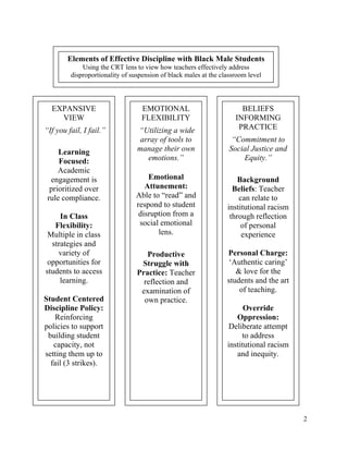 Elements of Effective Discipline with Black Male Students
             Using the CRT lens to view how teachers effectively address
         disproportionality of suspension of black males at the classroom level
                                     Macheo Payne


                               using CRT in Discipline
  EXPANSIVE                        EMOTIONAL                           BELIEFS
    VIEW                           FLEXIBILITY                       INFORMING
“If you fail, I fail.”           “Utilizing a wide                    PRACTICE
                                  array of tools to                 “Commitment to
     Learning                    manage their own                  Social Justice and
     Focused:                       emotions.”                         Equity.”
     Academic
  engagement is                     Emotional                         Background
  prioritized over                 Attunement:                      Beliefs: Teacher
 rule compliance.               Able to “read” and                    can relate to
                                respond to student                institutional racism
     In Class                    disruption from a                 through reflection
   Flexibility:                  social emotional                      of personal
 Multiple in class                     lens.                           experience
  strategies and
    variety of                      Productive                    Personal Charge:
 opportunities for                Struggle with                    ‘Authentic caring’
students to access               Practice: Teacher                   & love for the
     learning.                     reflection and                 students and the art
                                  examination of                      of teaching.
Student Centered                   own practice.
Discipline Policy:                                                      Override
   Reinforcing                                                       Oppression:
policies to support                                               Deliberate attempt
 building student                                                      to address
   capacity, not                                                  institutional racism
setting them up to                                                   and inequity.
  fail (3 strikes).




                                                                                         2
 