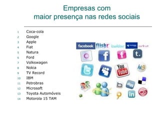 Empresas com
        maior presença nas redes sociais
1    Coca-cola
2    Google
3    Apple
4    Fiat
5    Natura
6    Ford
7    Volkswagen
8    Nokia
9    TV Record
10   IBM
11   Petrobras
12   Microsoft
13   Toyota Automóveis
14   Motorola 15 TAM
 