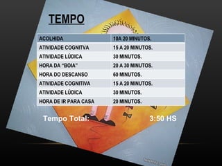 TEMPO
ACOLHIDA               10A 20 MINUTOS.
ATIVIDADE COGNITVA     15 A 20 MINUTOS.
ATIVIDADE LÚDICA       30 MINUTOS.
HORA DA “BOIA”         20 A 30 MINUTOS.
HORA DO DESCANSO       60 MINUTOS.
ATIVIDADE COGNITIVA    15 A 20 MINUTOS.
ATIVIDADE LÚDICA       30 MINUTOS.
HORA DE IR PARA CASA   20 MINUTOS.


 Tempo Total:                        3:50 HS
 