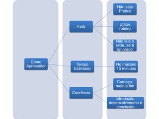 Como
Apresentar
Fala
Não seja
Prolixo
Utilize
roteiro
Não leia o
slide, será
ignorado
Tempo
Estimado
No máximo
15 minutos
Coerência
Começo,
meio e fim
Introdução,
desenvolvimento e
conclusão
 