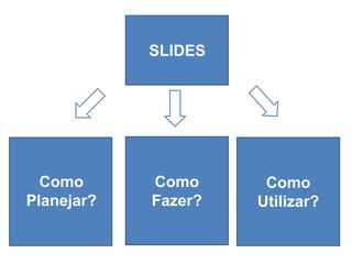 Como
Planejar?
Como
Utilizar?
Como
Fazer?
SLIDES
 