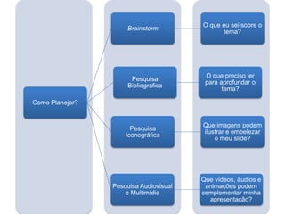 Como Planejar?
Brainstorm
O que eu sei sobre o
tema?
Pesquisa
Bibliográfica
O que preciso ler
para aprofundar o
tema?
Pesquisa
Iconográfica
Que imagens podem
ilustrar e embelezar
o meu slide?
Pesquisa Audiovisual
e Multimídia
Que vídeos, áudios e
animações podem
complementar minha
apresentação?
 