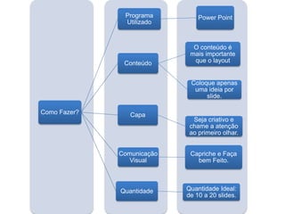 Como Fazer?
Conteúdo
O conteúdo é
mais importante
que o layout
Coloque apenas
uma ideia por
slide.
Programa
Utilizado
Power Point
Capa
Seja criativo e
chame a atenção
ao primeiro olhar.
Comunicação
Visual
Capriche e Faça
bem Feito.
Quantidade Quantidade Ideal:
de 10 a 20 slides.
 