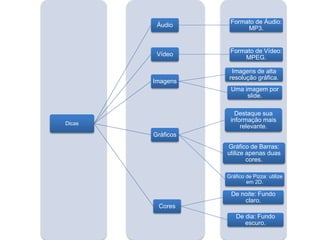 Dicas
Áudio
Formato de Áudio:
MP3.
Vídeo
Formato de Vídeo:
MPEG.
Imagens
Imagens de alta
resolução gráfica.
Uma imagem por
slide.
Gráficos
Destaque sua
informação mais
relevante.
Gráfico de Barras:
utilize apenas duas
cores.
Gráfico de Pizza: utilize
em 2D.
Cores
De noite: Fundo
claro.
De dia: Fundo
escuro.
 