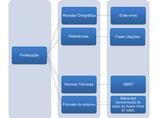 Finalização
Revisão Ortográfica Evite erros
Referências Fazer citações
Normas Técnicas ABNT
Formato do Arquivo
Salve em
Apresentação de
slides do Power Point
97-2003.
 