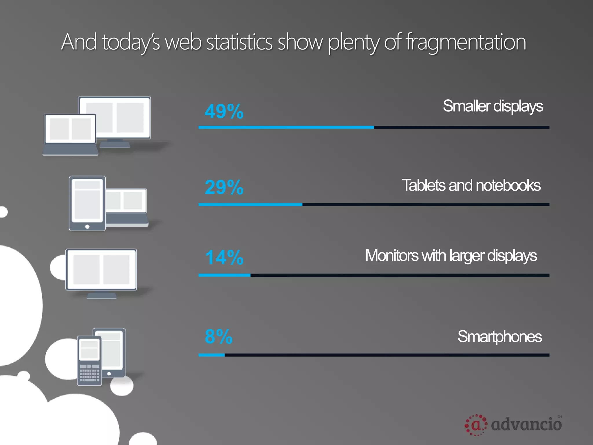 And today’s web statistics show plenty of fragmentation 
49% 
29% 
14% 
8% 
Smaller displays 
Tablets and notebooks 
Monitors with larger displays 
Smartphones 
 