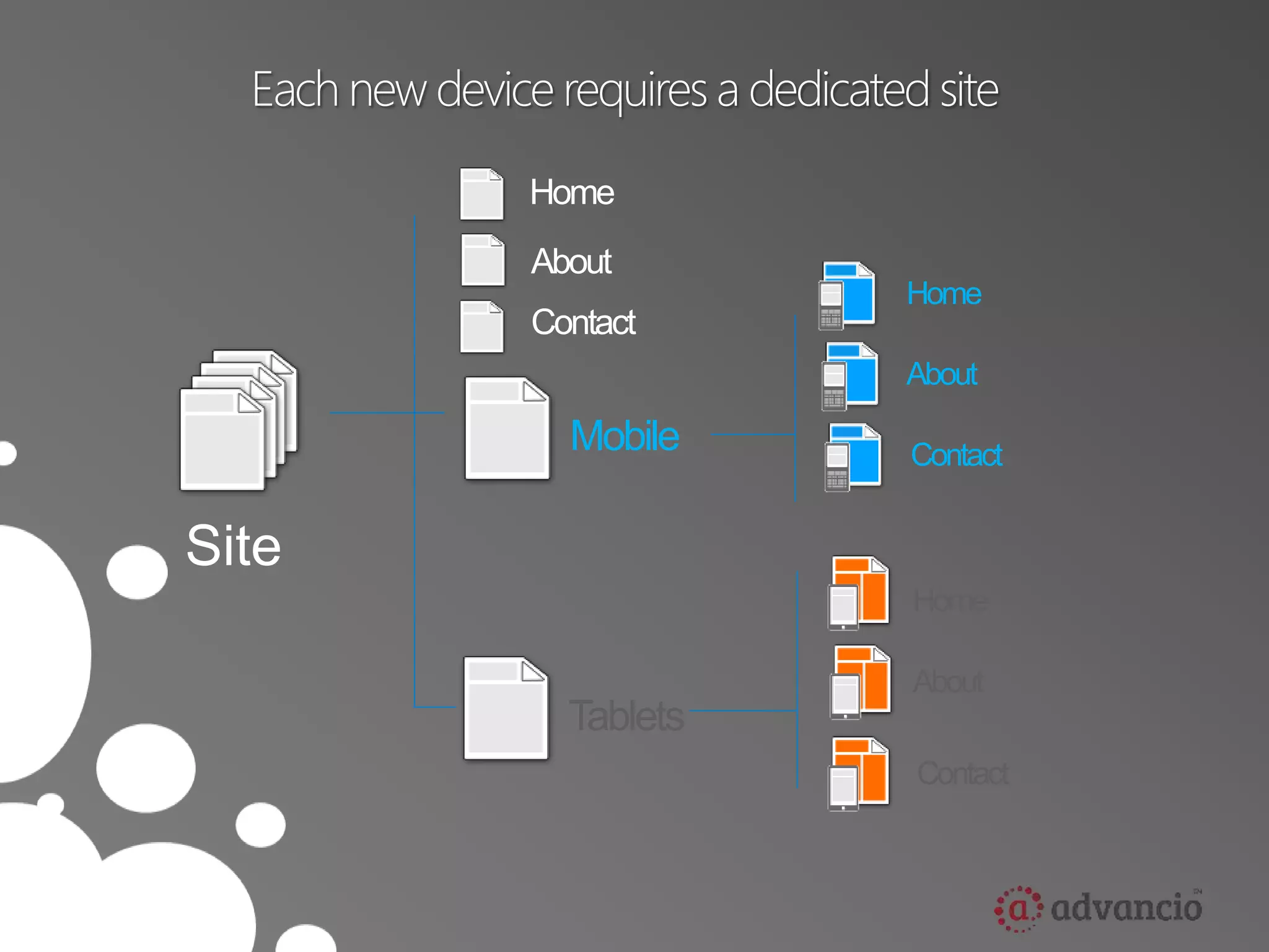 Each new device requires a dedicated site 
Site 
Home 
About 
Contact 
Mobile 
Home 
About 
Contact 
Tablets 
Home 
About 
Contact 
 