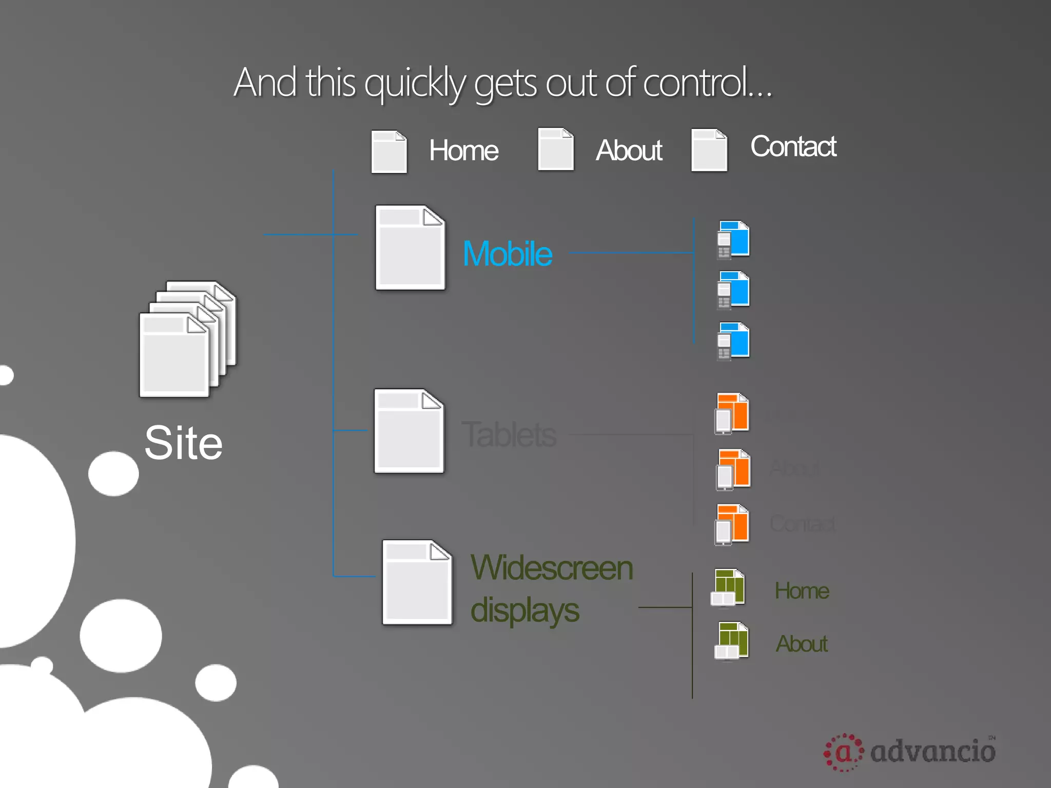 And this quickly gets out of control… 
Site 
Home About Contact 
Mobile 
Tablets 
Home 
About 
Contact 
Widescreen 
displays 
Home 
About 
 