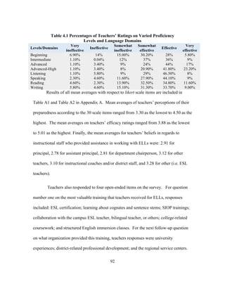 Table 4.1 Percentages of Teachers’ Ratings on Varied Proficiency
Levels and Language Domains
Levels/Domains
Beginning
Intermediate
Advanced
Advanced-High
Listening
Speaking
Reading
Writing

Very
ineffective
6.90%
1.10%
1.10%
1.10%
1.10%
2.30%
4.60%
5.80%

Ineffective
14%
0.04%
3.40%
3.40%
5.80%
4.60%
2.30%
4.60%

Somewhat
ineffective
15.00%
12%
9%
8%
9%
11.60%
13.90%
15.10%

Somewhat
effective
30.20%
37%
24%
20.90%
29%
27.90%
32.50%
31.30%

Effective
28%
36%
44%
41.80%
46.50%
44.10%
34.80%
33.70%

Very
effective
5.80%
9%
17%
23.20%
8%
9%
11.60%
9.00%

Results of all mean averages with respect to likert scale items are included in
Table A1 and Table A2 in Appendix A. Mean averages of teachers’ perceptions of their
preparedness according to the 30 scale items ranged from 3.30 as the lowest to 4.50 as the
highest. The mean averages on teachers’ efficacy ratings ranged from 3.88 as the lowest
to 5.01 as the highest. Finally, the mean averages for teachers’ beliefs in regards to
instructional staff who provided assistance in working with ELLs were: 2.91 for
principal, 2.78 for assistant principal, 2.81 for department chairperson, 3.12 for other
teachers, 3.10 for instructional coaches and/or district staff, and 3.28 for other (i.e. ESL
teachers).
Teachers also responded to four open-ended items on the survey. For question
number one on the most valuable training that teachers received for ELLs, responses
included: ESL certification; learning about cognates and sentence stems; SIOP trainings;
collaboration with the campus ESL teacher, bilingual teacher, or others; college-related
coursework; and structured English immersion classes. For the next follow-up question
on what organization provided this training, teachers responses were university
experiences; district-related professional development; and the regional service centers.
	
  

	
  

92

 