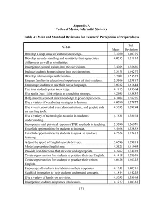 Appendix A
Tables of Means, Inferential Statistics
Table A1 Mean and Standard Deviations for Teachers’ Perceptions of Preparedness
N=144
Develop a deep sense of cultural knowledge.
Develop an understanding and sensitivity that appreciates
differences as well as similarities.
Incorporate cultural values into the curriculum.
Include student's home cultures into the classroom.
Develop relationships with families.
Engage families in educational experiences of their students.
Encourage students to use their native language.
Tap into student's prior knowledge.
Use realia (real--life) objects as a teaching strategy.
Help students connect new knowledge to prior experiences.
Use a variety of vocabulary strategies in lessons.
Use visuals, nonverbal cues, demonstrations, and graphic aids
as teaching tools.
Use a variety of technologies to assist in student's
understanding.
Incorporate total physical response (TPR) methods in teaching.
Establish opportunities for students to interact.
Establish opportunities for students to speak to reinforce
learning.
Adjust the speed of English speech delivery.
Model appropriate English use.
Provide oral directions that are clear and appropriate.
Create opportunities for students to practice their oral English.
Create opportunities for students to practice their written
English.
Encourage all students to elaborate on their responses.
Scaffold instruction to help students understand concepts.
Use a variety of hands-on activities.
Incorporate student's responses into lessons.
	
  

	
  

171

Std.
Mean
Deviation
3.3050
1.40379
4.0355
1.31155
3.4965
3.3475
3.7801
3.5106
3.0922
4.1915
4.2695
4.3404
4.0780
4.5035

1.38680
1.49277
1.53573
1.53817
1.61644
1.45364
1.45837
1.38270
1.37877
1.39194

4.1631

1.38164

3.5390
4.4468
4.2624

1.56076
1.33858
1.27417

3.6596
4.3121
4.3262
4.1418
4.0426

1.39811
1.41993
1.34428
1.38658
1.46323

4.1631
4.1844
4.5035
4.1277

1.40216
1.44223
1.38164
1.40332

 