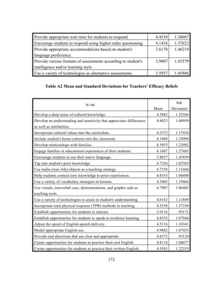 Provide appropriate wait time for students to respond.
Encourage students to respond using higher order questioning.
Provide appropriate accommodations based on student's
language proficiency.
Provide various formats of assessments according to student's
intelligence and/or learning style.
Use a variety of technologies as alternative assessments.

4.4539
4.1418
3.6170

1.38087
1.37623
1.46219

3.9007

1.43579

3.5957

1.45886

Table A2 Mean and Standard Deviations for Teachers’ Efficacy Beliefs

N=86

Mean

Std.
Deviation

Develop a deep sense of cultural knowledge.

1.22566

Develop an understanding and sensitivity that appreciates differences
as well as similarities.

4.8023

1.04959

Incorporate cultural values into the curriculum.

4.3372

1.17434

Include student's home cultures into the classroom.

4.1860

1.25099

Develop relationships with families.

4.3953

1.22982

Engage families in educational experiences of their students.

4.1047

1.27445

Encourage students to use their native language.

3.8837

1.45859

Tap into student's prior knowledge.

4.7326

1.03383

Use realia (real--life) objects as a teaching strategy.

4.7558

1.11604

Help students connect new knowledge to prior experiences.

4.8353

1.04480

Use a variety of vocabulary strategies in lessons.

4.5465

1.19466

Use visuals, nonverbal cues, demonstrations, and graphic aids as
teaching tools.

4.7907

1.06402

Use a variety of technologies to assist in student's understanding.

4.6163

1.11849

Incorporate total physical response (TPR) methods in teaching.

4.2558

1.37358

Establish opportunities for students to interact.

5.0116

.95171

Establish opportunities for students to speak to reinforce learning.

4.8353

1.07844

Adjust the speed of English speech delivery.

4.5116

1.10341

Model appropriate English use.

4.9882

1.07453

Provide oral directions that are clear and appropriate.

4.8372

.93129

Create opportunities for students to practice their oral English.

4.8118

1.04077

Create opportunities for students to practice their written English.
	
  

4.3882

4.5581

1.22335

	
  

172

 