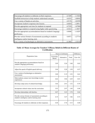 Encourage all students to elaborate on their responses.

4.7209

1.15454

Scaffold instruction to help students understand concepts.

4.6353

1.08942

Use a variety of hands-on activities.

4.9176

1.02599

Incorporate student's responses into lessons.

4.6024

1.20911

Provide appropriate wait time for students to respond.

4.7529

1.07909

Encourage students to respond using higher order questioning.

4.5412

1.19077

Provide appropriate accommodations based on student's language
proficiency.

4.4048

1.16287

Provide various formats of assessments according to student's
intelligence and/or learning style.

4.4471

1.27714

Use a variety of technologies as alternative assessments.

4.1905

1.32152

Table A3 Mean Averages for Teachers’ Efficacy Beliefs in Different Routes of
Certification
Route to Certification

Preparation Area

Difference

Alternative

Total

Univ-Alt

Provide appropriate accommodations based on
student's language proficiency.

3.89

3.26

3.60

0.63

Adjust the speed of English speech delivery.

3.84

3.28

3.59

0.57

Use a variety of technologies as alternative
assessments.

3.80

3.19

3.52

0.61

Help students connect new knowledge to prior
experiences.

4.66

3.84

4.29

0.81

Develop a deep sense of cultural knowledge.

3.66

2.91

3.32

0.74

Incorporate cultural values into the curriculum.

3.93

2.97

3.49

0.96

Develop relationships with families.

4.07

3.43

3.78

0.64

Provide various formats of assessments according to
student's intelligence and/or learning style.

4.19

3.47

3.86

0.72

Encourage all students to elaborate on their responses.

	
  

University
Based

4.44

3.76

4.13

0.68

	
  

173

 