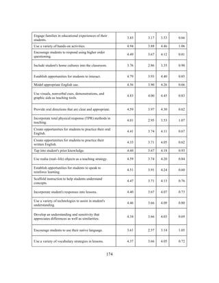 Engage families in educational experiences of their
students.

3.17

3.53

0.66

Use a variety of hands-on activities.

4.94

3.88

4.46

1.06

Encourage students to respond using higher order
questioning.

4.49

3.67

4.12

0.81

Include student's home cultures into the classroom.

3.76

2.86

3.35

0.90

Establish opportunities for students to interact.

4.79

3.93

4.40

0.85

Model appropriate English use.

4.56

3.90

4.26

0.66

Use visuals, nonverbal cues, demonstrations, and
graphic aids as teaching tools.

4.83

4.00

4.45

0.83

Provide oral directions that are clear and appropriate.

4.59

3.97

4.30

0.62

Incorporate total physical response (TPR) methods in
teaching.

4.01

2.95

3.53

1.07

Create opportunities for students to practice their oral
English.

4.41

3.74

4.11

0.67

Create opportunities for students to practice their
written English.

4.33

3.71

4.05

0.62

Tap into student's prior knowledge.

4.60

3.67

4.18

0.93

Use realia (real--life) objects as a teaching strategy.

4.59

3.74

4.20

0.84

Establish opportunities for students to speak to
reinforce learning.

4.51

3.91

4.24

0.60

Scaffold instruction to help students understand
concepts.

4.47

3.71

4.13

0.76

Incorporate student's responses into lessons.

4.40

3.67

4.07

0.73

Use a variety of technologies to assist in student's
understanding.

4.46

3.66

4.09

0.80

Develop an understanding and sensitivity that
appreciates differences as well as similarities.

4.34

3.66

4.03

0.69

Encourage students to use their native language.

3.61

2.57

3.14

1.05

Use a variety of vocabulary strategies in lessons.

	
  

3.83

4.37

3.66

4.05

0.72

	
  

174

 