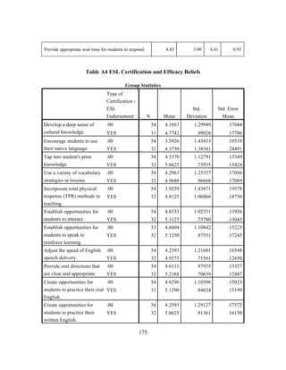 Provide appropriate wait time for students to respond.

4.83

3.90

4.41

0.93

Table A4 ESL Certification and Efficacy Beliefs
Group Statistics
Type of
Certification ESL
Endorsement

N

Mean

Std.
Deviation

Std. Error
Mean

Develop a deep sense of
cultural knowledge.

54

4.1667

1.29949

.17684

YES

31

4.7742

.99028

.17786

Encourage students to use
their native language.

.00

54

3.5926

1.43433

.19519

YES

32

4.3750

1.38541

.24491

Tap into student's prior
knowledge.

.00

54

4.5370

1.12791

.15349

YES

32

5.0625

.75935

.13424

Use a variety of vocabulary
strategies in lessons.

.00

54

4.2963

1.25337

.17056

YES

32

4.9688

.96668

.17089

Incorporate total physical
response (TPR) methods in
teaching.

.00

54

3.9259

1.43871

.19578

YES

32

4.8125

1.06066

.18750

Establish opportunities for
students to interact.

.00

54

4.8333

1.02331

.13926

YES

32

5.3125

.73780

.13043

Establish opportunities for
students to speak to
reinforce learning.

.00

53

4.6604

1.10842

.15225

YES

32

5.1250

.97551

.17245

Adjust the speed of English
speech delivery.

.00

54

4.2593

1.21601

.16548

YES

32

4.9375

.71561

.12650

Provide oral directions that
are clear and appropriate.

.00

54

4.6111

.97935

.13327

YES

32

5.2188

.70639

.12487

Create opportunities for
.00
students to practice their oral YES
English.

54

4.6296

1.10396

.15023

31

5.1290

.84624

.15199

Create opportunities for
students to practice their
written English.
	
  

.00

.00

54

4.2593

1.29127

.17572

YES

32

5.0625

.91361

.16150

	
  

175

 