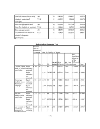 Scaffold instruction to help
students understand
concepts.

.00

54

4.4630

1.14452

.15575

YES

31

4.9355

.92864

.16679

Provide appropriate wait
.00
time for students to respond. YES

54

4.5556

1.12714

.15338

31

5.0968

.90755

.16300

Provide appropriate
accommodations based on
student's language
proficiency.

.00

53

4.2075

1.19869

.16465

YES

31

4.7419

1.03175

.18531

Independent Samples Test
Levene's
Test for
Equality of
Variances t-test for Equality of Means

Develop a deep Equal
sense of cultural variances
knowledge.
assumed
Equal
variances
not
assumed
Encourage
Equal
students to use variances
their native
assumed
language.
Equal
variances
not
assumed
Tap into
Equal
student's prior variances
knowledge.
assumed
Equal
variances
not
assumed
Use a variety of Equal
vocabulary
variances
strategies in
assumed

	
  

F
Sig. t
Df
4.301 .041 -2.252 83

95%
Confidenc
e Interval
of the
Sig. (2- Mean
Std. Error Difference
tailed) Difference Difference Lower
Upper
.027 -.60753 .26972
-1.14400 -.07106

-2.422 76.380 .018

.25081

-1.10702 -.10804

.015

-.78241

.31600

-1.41081 -.15401

-2.498 67.063 .015

-.78241

.31317

-1.40749 -.15732

.022

-.52546

.22481

-.97252

-.07840

-2.577 82.533 .012

.333

-.60753

-.52546

.20391

-.93106

-.11987

-.67245

.25786

-1.18524 -.15967

.565 -2.476 84

5.217 .025 -2.337 84

4.839 .031 -2.608 84

	
  

176

.011

 