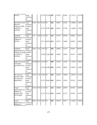 lessons.

Equal
variances
not
assumed
Incorporate total Equal
physical
variances
response (TPR) assumed
methods in
Equal
teaching.
variances
not
assumed
Establish
Equal
opportunities for variances
students to
assumed
interact.
Equal
variances
not
assumed
Establish
Equal
opportunities for variances
students to speak assumed
to reinforce
Equal
learning.
variances
not
assumed
Adjust the speed Equal
of English
variances
speech delivery. assumed
Equal
variances
not
assumed
Provide oral
Equal
directions that variances
are clear and
assumed
appropriate.
Equal
variances
not
assumed
Create
Equal
opportunities for variances
students to
assumed
practice their
Equal
oral English.
variances
not
assumed
Create
Equal
opportunities for variances
students to
assumed

	
  

-2.785 78.160 .007

-.67245

.24144

-1.15311 -.19180

.003

-.88657

.29268

-1.46860 -.30455

-3.270 79.897 .002

-.88657

.27109

-1.42606 -.34709

.023

-.47917

.20708

-.89096

-.06737

-2.511 80.656 .014

-.47917

.19080

-.85882

-.09952

.054

-.46462

.23747

-.93693

.00769

-2.020 72.062 .047

-.46462

.23004

-.92319

-.00605

.005

-.67824

.23630

-1.14815 -.20833

-3.256 84.000 .002

-.67824

.20829

-1.09245 -.26403

.003

-.60764

.19820

-1.00178 -.21350

-3.327 80.643 .001

-.60764

.18263

-.97105

-.24423

.032

-.49940

.22947

-.95582

-.04299

-2.337 76.125 .022

-.49940

.21371

-.92502

-.07378

-.80324

.26017

-1.32062 -.28586

4.205 .043 -3.029 84

.753

.388 -2.314 84

1.025 .314 -1.957 83

10.960 .001 -2.870 84

2.550 .114 -3.066 84

3.238 .076 -2.176 83

6.064 .016 -3.087 84

	
  

177

.003

 
