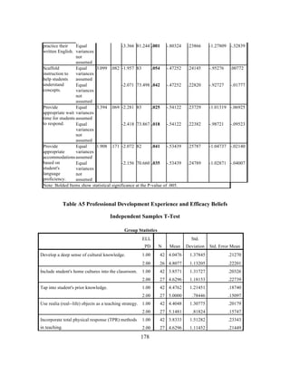 practice their
Equal
-3.366 81.244 .001 -.80324
written English. variances
not
assumed
Scaffold
Equal
3.099 .082 -1.957 83
.054 -.47252
instruction to
variances
help students
assumed
understand
Equal
-2.071 73.498 .042 -.47252
concepts.
variances
not
assumed
Provide
Equal
3.394 .069 -2.281 83
.025 -.54122
appropriate wait variances
time for students assumed
to respond.
Equal
-2.418 73.867 .018 -.54122
variances
not
assumed
Provide
Equal
1.908 .171 -2.072 82
.041 -.53439
appropriate
variances
accommodations assumed
based on
Equal
-2.156 70.660 .035 -.53439
student's
variances
language
not
proficiency.
assumed
Note: Bolded Items show statistical significance at the P-value of .005.

.23866

-1.27809 -.32839

.24145

-.95276

.00772

.22820

-.92727

-.01777

.23729

-1.01319 -.06925

.22382

-.98721

.25787

-1.04737 -.02140

.24789

-1.02871 -.04007

-.09523

Table A5 Professional Development Experience and Efficacy Beliefs
Independent Samples T-Test
Group Statistics
ELL
_PD
Develop a deep sense of cultural knowledge.

Std.
N

Mean

Deviation

Std. Error Mean

1.00

42 4.0476

1.37845

.21270

2.00

26 4.8077

1.13205

.22201

1.00

42 3.8571

1.31727

.20326

2.00

27 4.6296

1.18153

.22739

1.00

42 4.4762

1.21451

.18740

2.00

27 5.0000

.78446

.15097

Use realia (real--life) objects as a teaching strategy. 1.00

42 4.4048

1.30775

.20179

2.00

27 5.1481

.81824

.15747

Incorporate total physical response (TPR) methods

1.00

42 3.8333

1.51282

.23343

in teaching.

2.00

27 4.6296

1.11452

.21449

Include student's home cultures into the classroom.
Tap into student's prior knowledge.

	
  

	
  

178

 