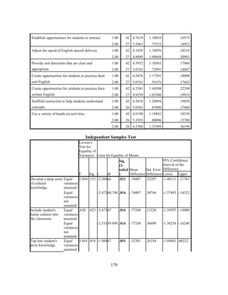 Establish opportunities for students to interact.

1.00

42 4.7619

1.10010

.16975

2.00

27 5.2963

.77533

.14921

1.00

42 4.1429

1.18056

.18216

2.00

27 4.8889

1.08604

.20901

Provide oral directions that are clear and

1.00

42 4.5952

1.10563

.17060

appropriate.

2.00

27 5.0741

.72991

.14047

Create opportunities for students to practice their

1.00

42 4.5476

1.17291

.18098

oral English.

2.00

27 5.0741

.91676

.17643

Create opportunities for students to practice their

1.00

42 4.2381

1.44508

.22298

written English.

2.00

27 4.9259

1.03500

.19919

Scaffold instruction to help students understand

1.00

42 4.3810

1.28694

.19858

concepts.

2.00

26 5.0385

.87090

.17080

Use a variety of hands-on activities.

1.00

42 4.6190

1.18841

.18338

2.00

26 5.1923

.80096

.15708

2.00

26 4.2308

1.33589

.26199

Adjust the speed of English speech delivery.

Independent Samples Test
Levene's
Test for
Equality of
Variances t-test for Equality of Means

F
Sig. t
df
Develop a deep sense Equal
2.094 .153 -2.360 66
of cultural
variances
knowledge.
assumed
Equal
-2.472 60.748
variances
not
assumed
Include student's
Equal
.650 .423 -2.473 67
home cultures into variances
the classroom.
assumed
Equal
-2.533 59.899
variances
not
assumed
Tap into student's
Equal
5.845 .018 -1.988 67
prior knowledge.
variances
assumed

	
  

	
  

179

95% Confidence
Sig.
Interval of the
(2tailed Mean
Std. Error Difference
)
Difference Difference Lower Upper
.021 -.76007 .32207
-1.40311 -.11703

.016 -.76007

.30746

-1.37493 -.14522

.016 -.77249

.31236

-1.39597 -.14900

.014 -.77249

.30499

-1.38258 -.16240

.051 -.52381

.26354

-1.04983 .00222

 