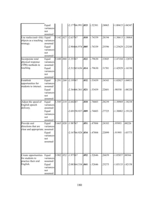Equal
variances
not
assumed
Use realia (real--life) Equal
objects as a teaching variances
strategy.
assumed
Equal
variances
not
assumed
Incorporate total
Equal
physical response
variances
(TPR) methods in
assumed
teaching.
Equal
variances
not
assumed
Establish
Equal
opportunities for
variances
students to interact. assumed
Equal
variances
not
assumed
Adjust the speed of Equal
English speech
variances
delivery.
assumed
Equal
variances
not
assumed
Provide oral
Equal
directions that are
variances
clear and appropriate. assumed
Equal
variances
not
assumed

Create opportunities
for students to
practice their oral
English.

	
  

-2.177 66.991 .033 -.52381

.24065

-1.00415 -.04347

.010 -.74339

.28194

-1.30613 -.18064

-2.904 66.974 .005 -.74339

.25596

-1.25429 -.23248

.022 -.79630

.33845

-1.47184 -.12076

-2.512 65.656 .014 -.79630

.31701

-1.42929 -.16330

.032 -.53439

.24343

-1.02027 -.04851

-2.364 66.361 .021 -.53439

.22601

-.98558 -.08320

.010 -.74603

.28239

-1.30969 -.18238

-2.691 58.937 .009 -.74603

.27725

-1.30082 -.19124

.051 -.47884

.24103

-.95993 .00226

-2.167 66.928 .034 -.47884

.22099

-.91995 -.03773

Equal
3.902 .052 -1.975 67
.052 -.52646
variances
assumed
Equal
-2.083 64.334 .041 -.52646
variances
not
assumed

.26659

-1.05857 .00566

.25275

-1.03133 -.02158

5.142 .027 -2.637 67

3.440 .068 -2.353 67

1.291 .260 -2.195 67

1.545 .218 -2.642 67

5.665 .020 -1.987 67

	
  

180

 