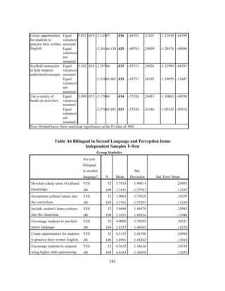 Create opportunities
for students to
practice their written
English.

Equal
5.012 .029 -2.143 67
.036 -.68783
variances
assumed
Equal
-2.301 66.134 .025 -.68783
variances
not
assumed
Scaffold instruction Equal
5.362 .024 -2.297 66
.025 -.65751
to help students
variances
understand concepts. assumed
Equal
-2.510 65.401 .015 -.65751
variances
not
assumed
Use a variety of
Equal
3.890 .053 -2.170 66
.034 -.57326
hands-on activities. variances
assumed
Equal
-2.374 65.451 .021 -.57326
variances
not
assumed
Note: Bolded Items show statistical significance at the P-value of .005.

.32101

-1.32858 -.04709

.29899

-1.28476 -.09090

.28628

-1.22909 -.08593

.26193

-1.18055 -.13447

.26413

-1.10062 -.04590

.24146

-1.05542 -.09110

Table A6 Bilingual in Second Language and Perception Items
Independent Samples T-Test
Group Statistics
Are you
bilingual
in another
language?
Develop a deep sense of cultural

YES

knowledge.

.00

Incorporate cultural values into

YES

the curriculum.

.00

Include student's home cultures

YES

into the classroom.

.00

Encourage students to use their

YES

native language.

.00

Create opportunities for students

YES

to practice their written English.

.00

Encourage students to respond

YES

using higher order questioning.

.00

	
  

Std.
N

Mean

Deviation

Std. Error Mean

32

1.40814

.24893

109

3.1651

1.37783

.13197

32

3.9063

1.37628

.24329

109

3.3761

1.37295

.13150

32

3.9688

1.46979

.25982

109

3.1651

1.45624

.13948

32

4.0000

1.70389

.30121

109

2.8257

1.49595

.14329

32

4.5313

1.41386

.24994

109

3.8991

1.45262

.13914

32

4.5625

1.36636

.24154

109

	
  

3.7813

4.0183

1.36070

.13033

181

 