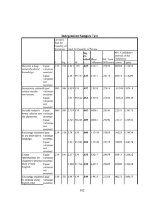 Independent Samples Test
Levene's
Test for
Equality of
Variances t-test for Equality of Means

Develop a deep
sense of cultural
knowledge.

Equal
variances
assumed
Equal
variances
not
assumed
Incorporate culturalEqual
values into the
variances
curriculum.
assumed
Equal
variances
not
assumed
Include student's Equal
home cultures into variances
the classroom.
assumed
Equal
variances
not
assumed
Encourage students Equal
to use their native variances
language.
assumed
Equal
variances
not
assumed
Create
Equal
opportunities for variances
students to practice assumed
their written
Equal
English.
variances
not
assumed
Encourage students Equal
to respond using variances
higher order
assumed

	
  

F
Sig. t
df
.133 .716 2.213 139

95% Confidence
Sig.
Interval of the
(2tailed Mean
Std. Error Difference
)
Difference Difference Lower Upper
.029 .61611
.27839
.06568 1.16655

2.187 49.747 .033 .61611

.28175

.05014 1.18209

.057 .53010

.27619

-.01598 1.07618

1.917 50.522 .061 .53010

.27656

-.02524 1.08545

.007 .80361

.29340

.22351 1.38371

2.725 50.245 .009 .80361

.29490

.21137 1.39586

.000 1.17431

.31058

.56023 1.78839

3.521 45.942 .001 1.17431

.33355

.50289 1.84574

.031 .63217

.29034

.05811 1.20622

2.210 51.764 .032 .63217

.28605

.05809 1.20624

.27383

.00273 1.08557

.005 .944 1.919 139

.000 .985 2.739 139

2.58 .110 3.781 139

.219 .641 2.177 139

.148 .701 1.987 139

	
  

.049 .54415

182

 